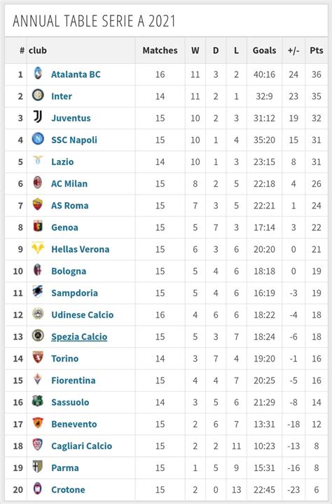serie a / tabelle